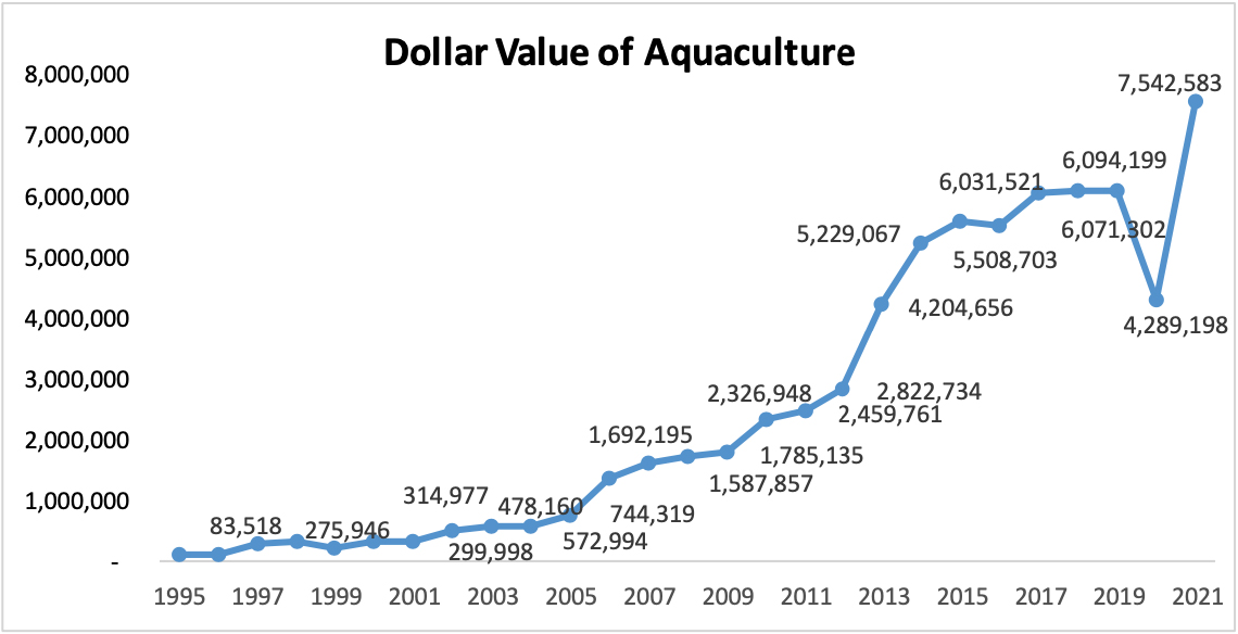 Dollar value of aquaculture