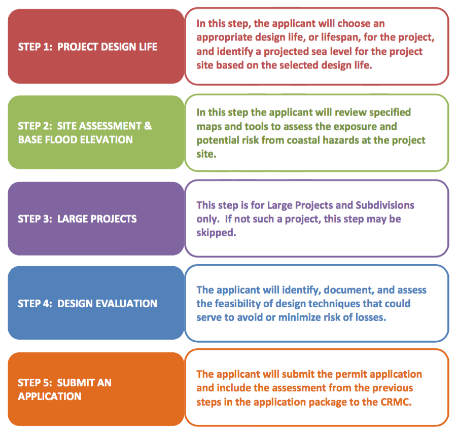 Chapter 5 permitting process