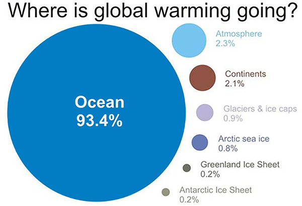 Global warming graph