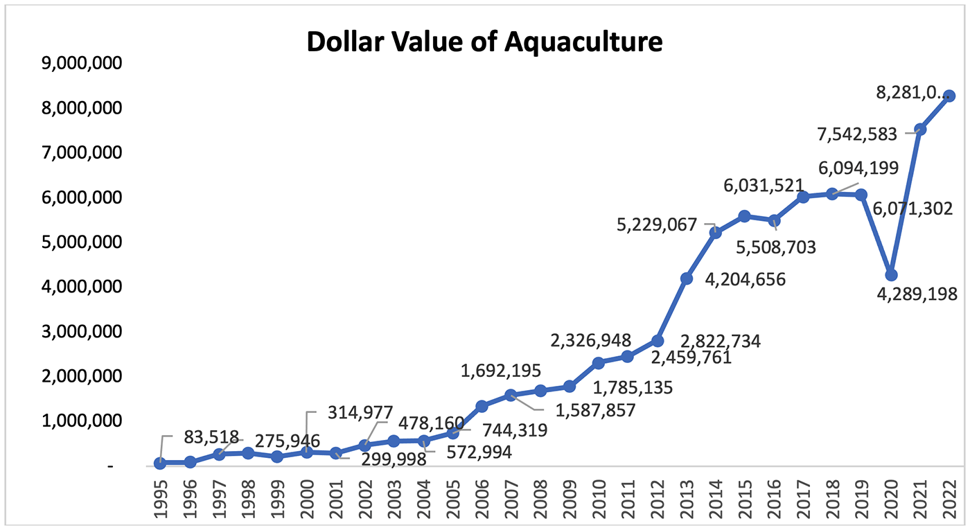 Graph of the dollar value of RI agriculture showing a steady rise from 1995 to 2022
