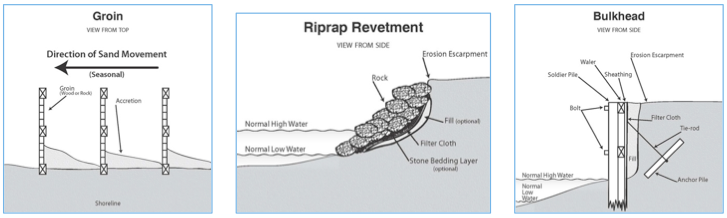 Types of shoreline protection structures